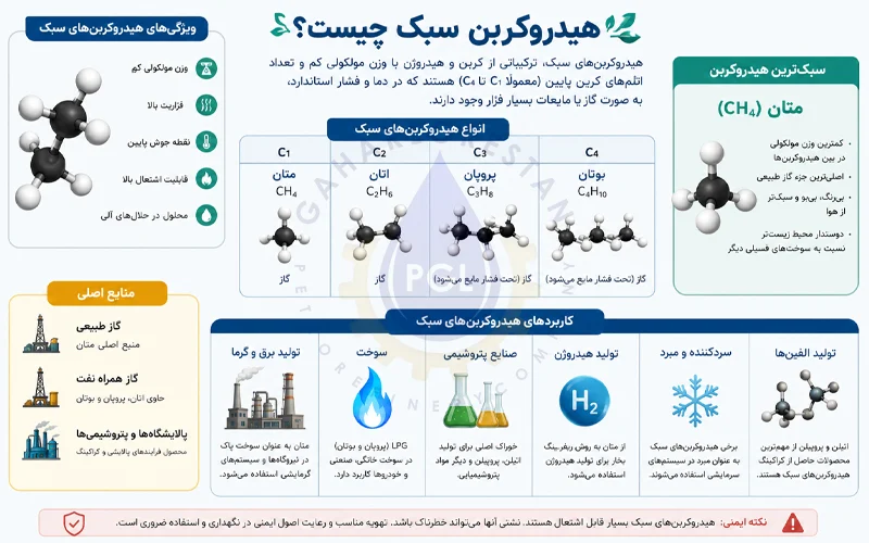 هیدروکربن سبک و کاربردهای آن در یک نگاه