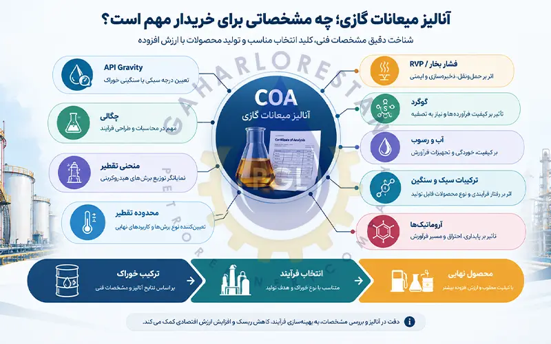 مشخصات مهم میعانات گازی در معاملات صنعتی