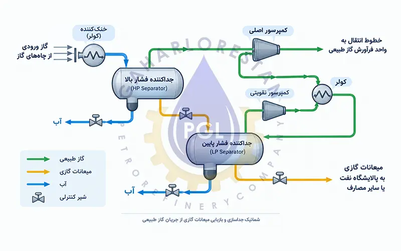 تثبیت میعانات گازی چگونه انجام میشود؟