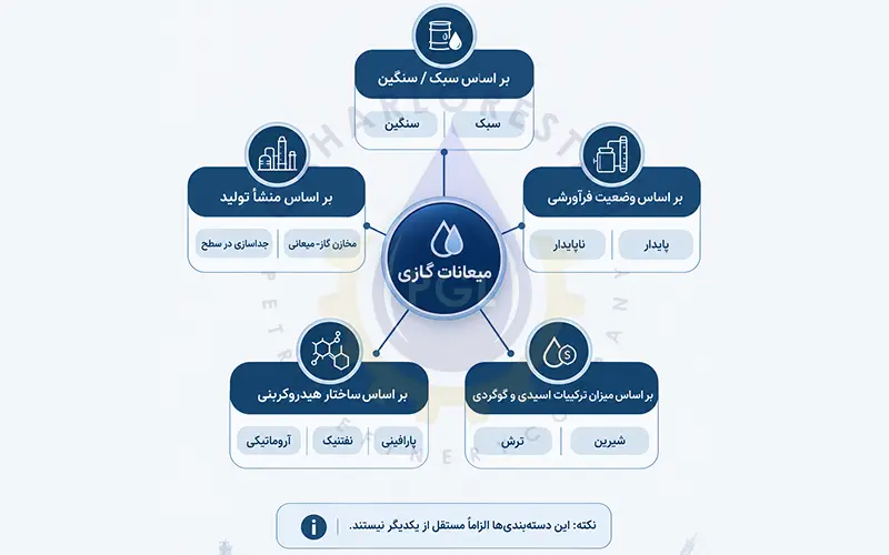 انواع میعانات گازی کداماند؟